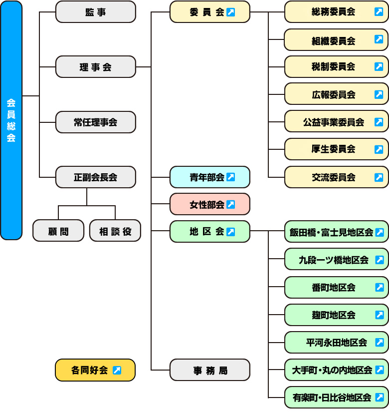 麹町法人会組織図